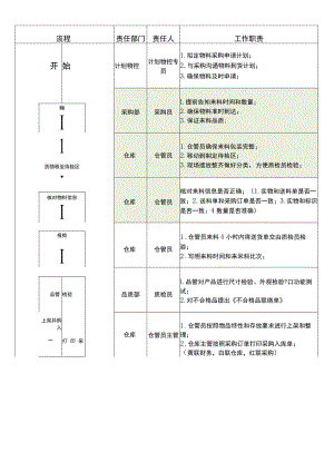 仓库管理流程.docx