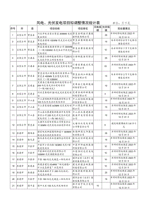 风电、光伏发电项目拟调整情况统计表单位万千瓦.docx