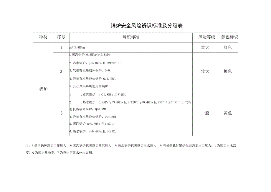 锅炉安全风险辨识标准及分级表.docx_第1页