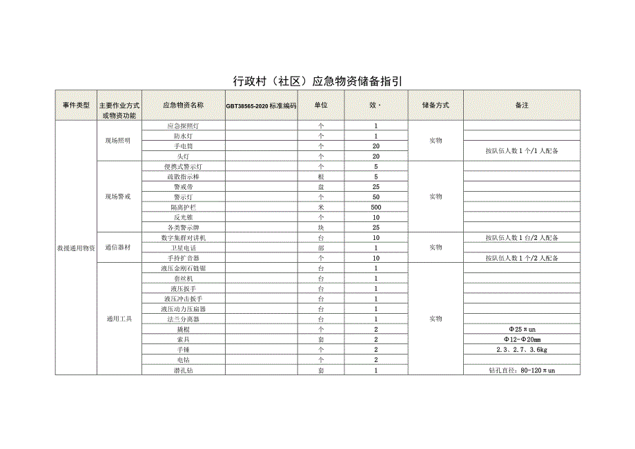 行政村社区应急物资储备指引.docx_第1页