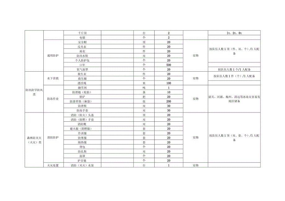 行政村社区应急物资储备指引.docx_第2页