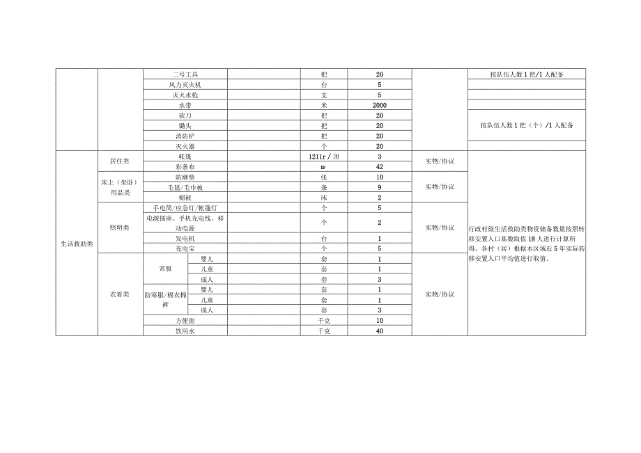 行政村社区应急物资储备指引.docx_第3页