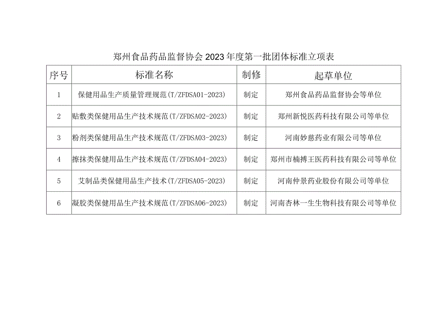 郑州食品药品监督协会2023年度第一批团体标准立项表.docx_第1页