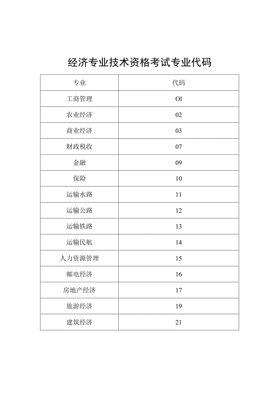 经济专业技术资格考试专业代码.docx_第1页