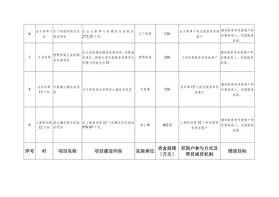 莱芜区2022年产业项目明细表.docx_第2页