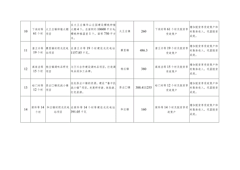 莱芜区2022年产业项目明细表.docx_第3页