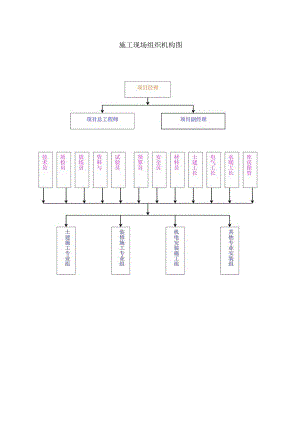 施工现场组织机构图.docx