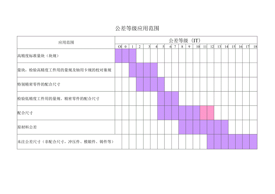 公差等级应用范围.docx_第1页