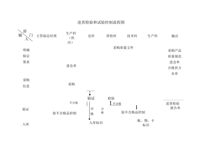 进货检验和试验控制流程图.docx_第1页