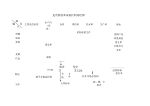 进货检验和试验控制流程图.docx