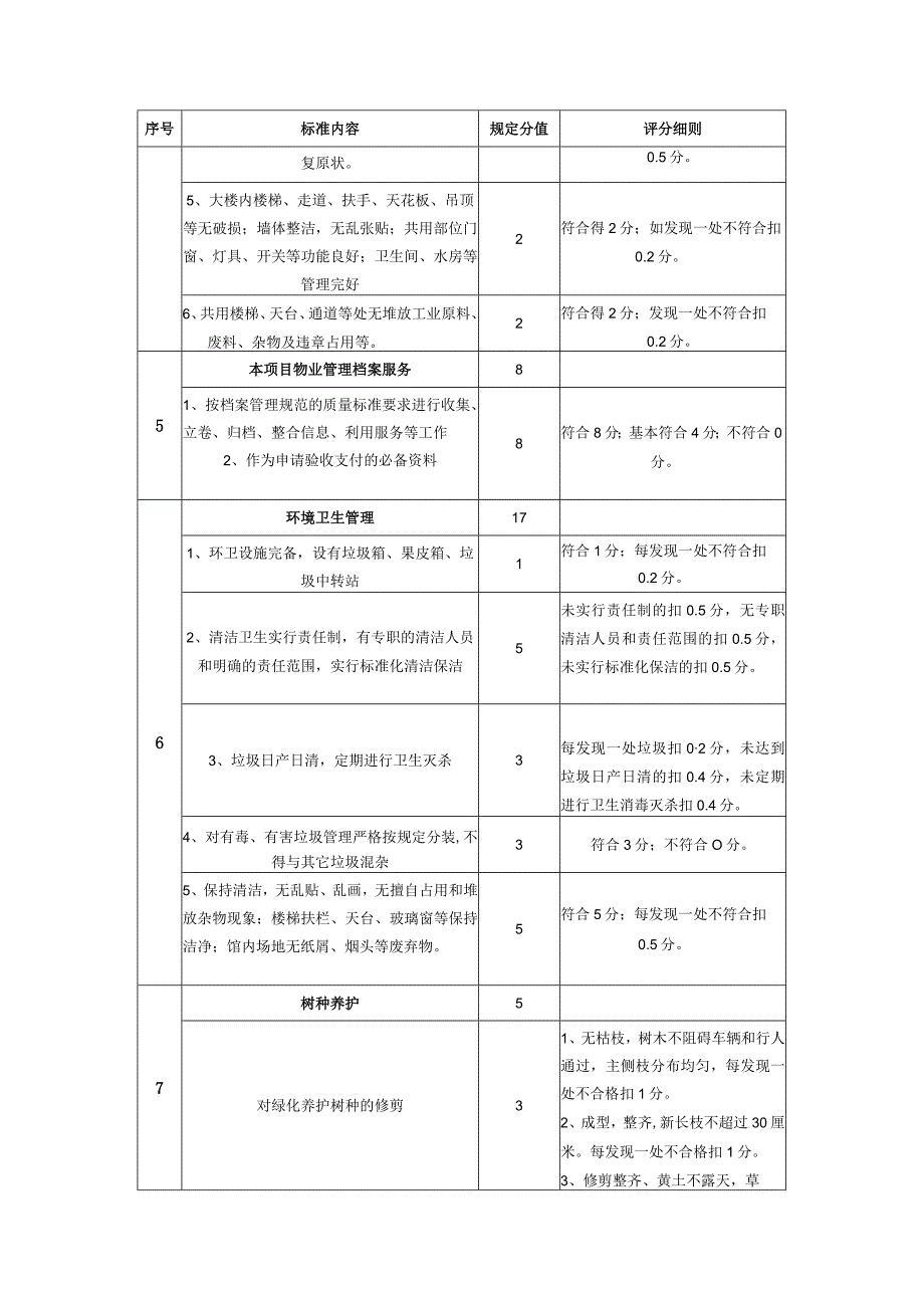 物业管理服务质量考核标准.docx_第3页