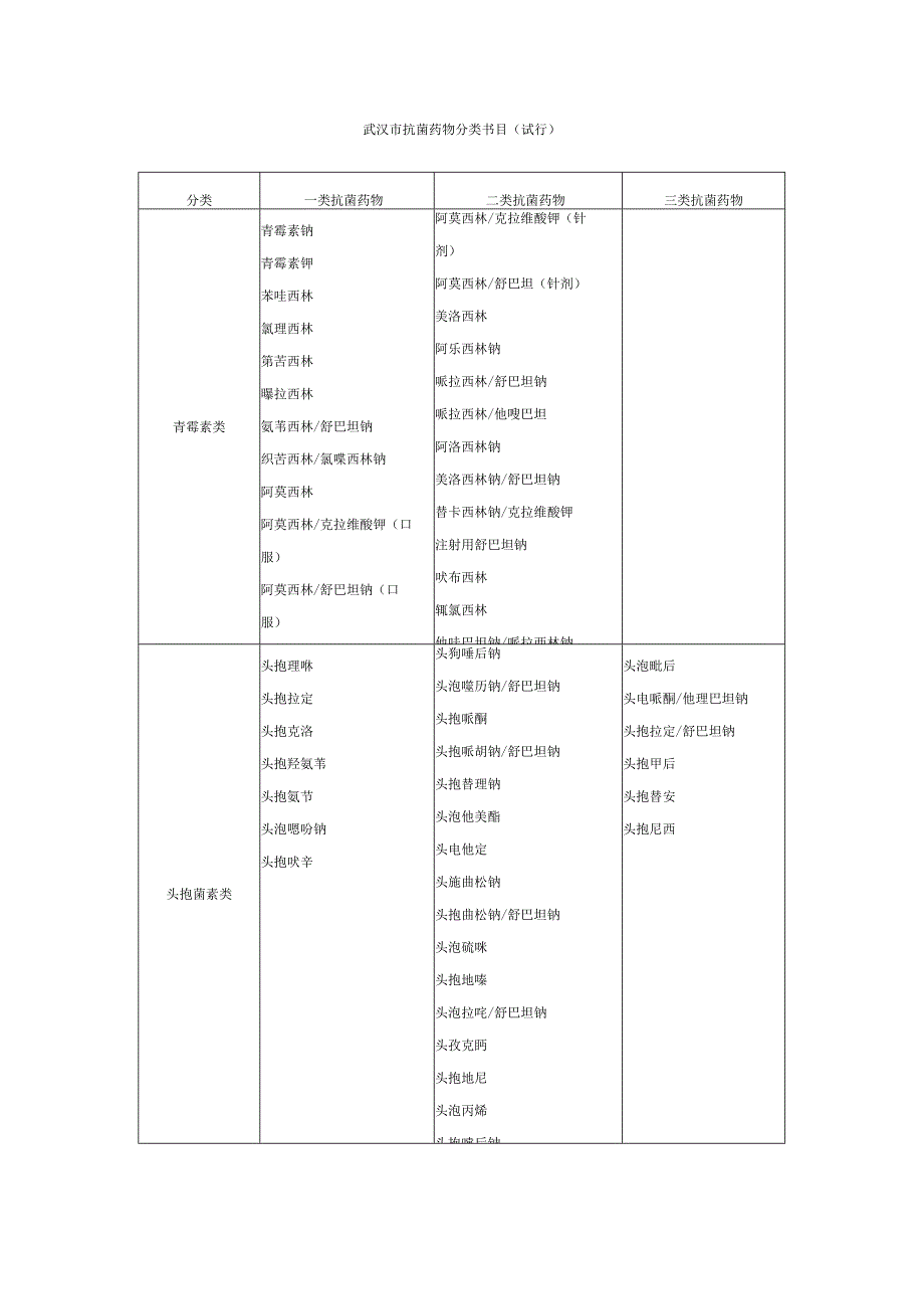 武汉市抗菌药物分级分类使用管理办法(试行)概要.docx_第3页