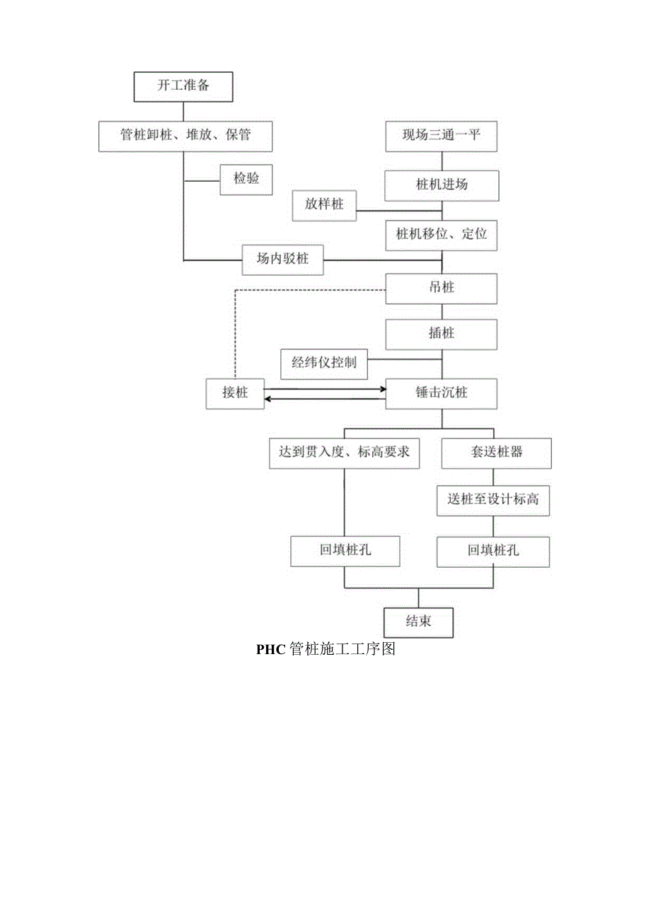 PHC管桩施工方法.docx_第2页