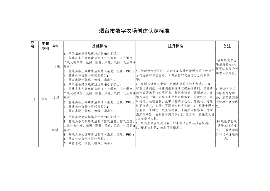 烟台市数字农场创建认定标准.docx_第1页