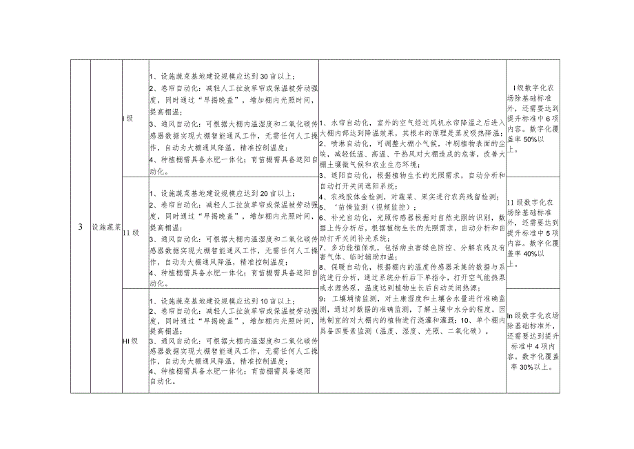 烟台市数字农场创建认定标准.docx_第3页