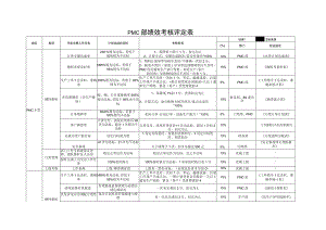 PMC部绩效考核评定表.docx