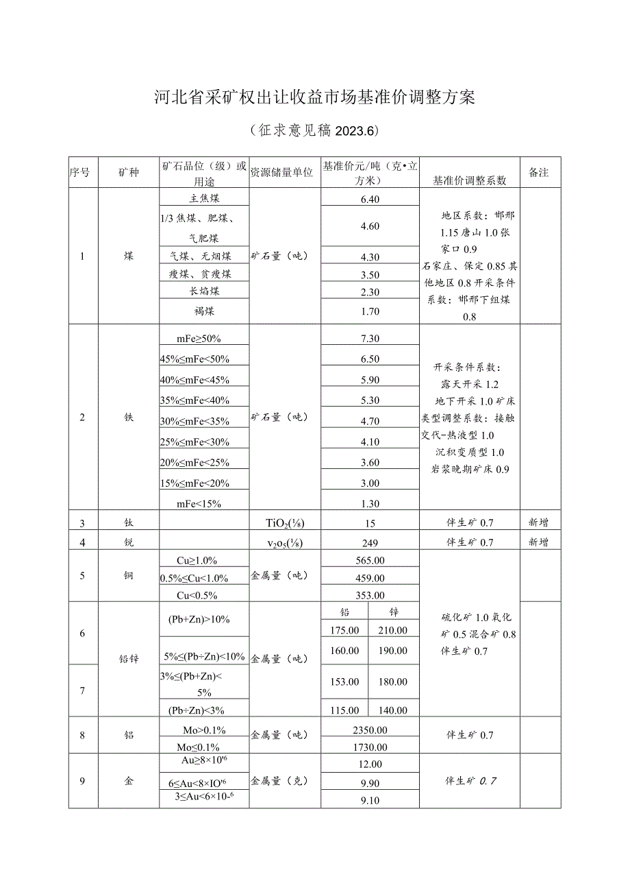 河北省采矿权出让收益市场基准价调整方案.docx_第1页