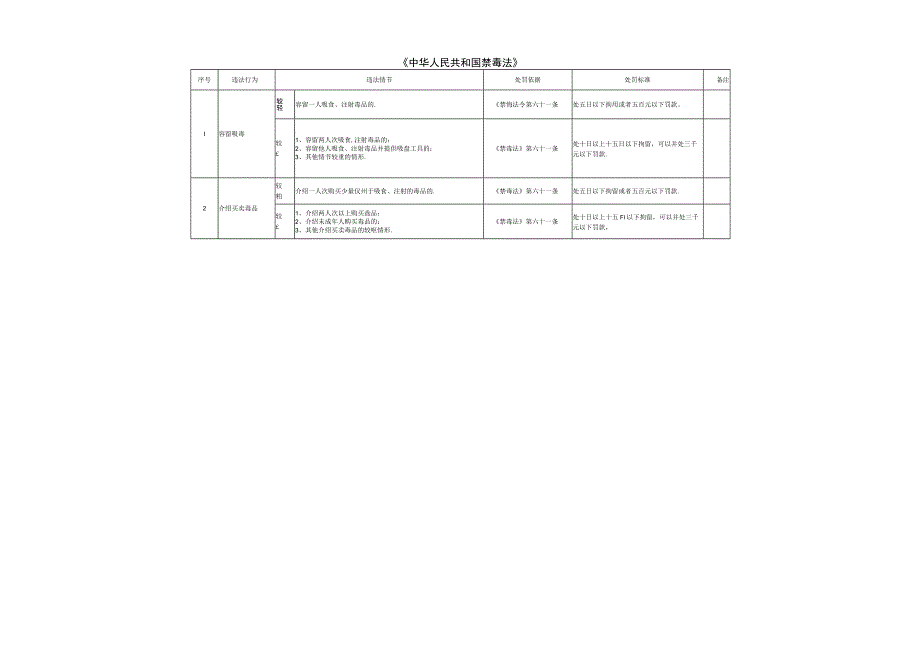 湖北省公安机关行政处罚裁量权细化标准.docx_第2页