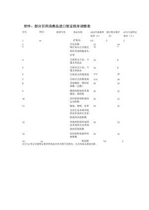 部分日用消费品进口暂定税率调整表.docx