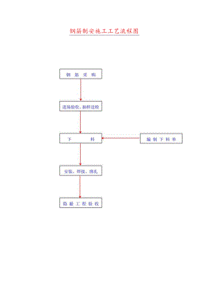 钢筋制安施工工艺流程图.docx