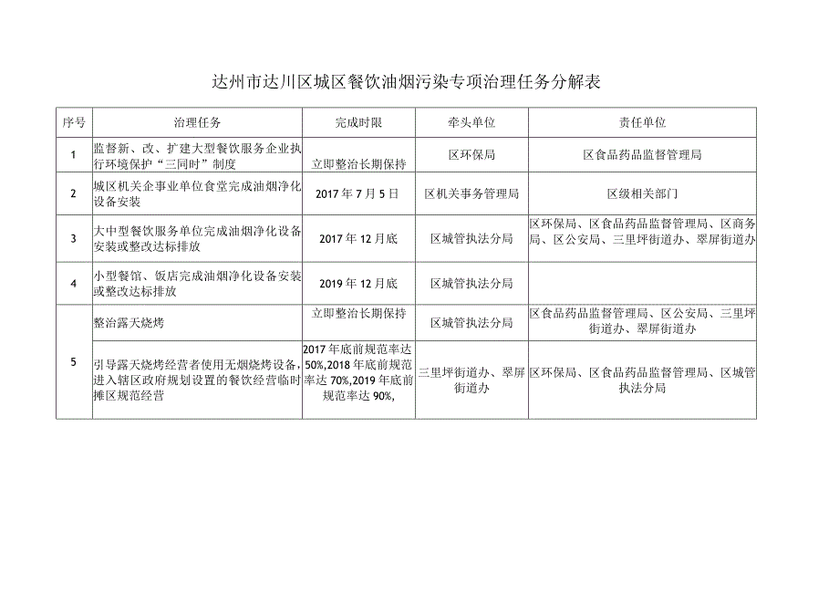 达州市达川区城区餐饮油烟污染专项治理任务分解表.docx_第1页