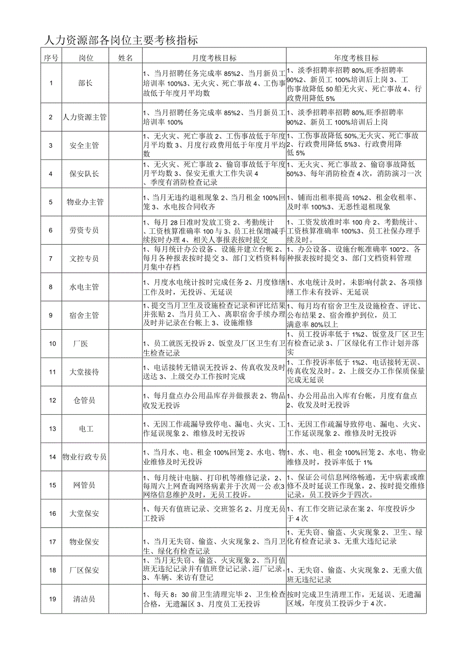 各岗位主要考核指标.docx_第1页