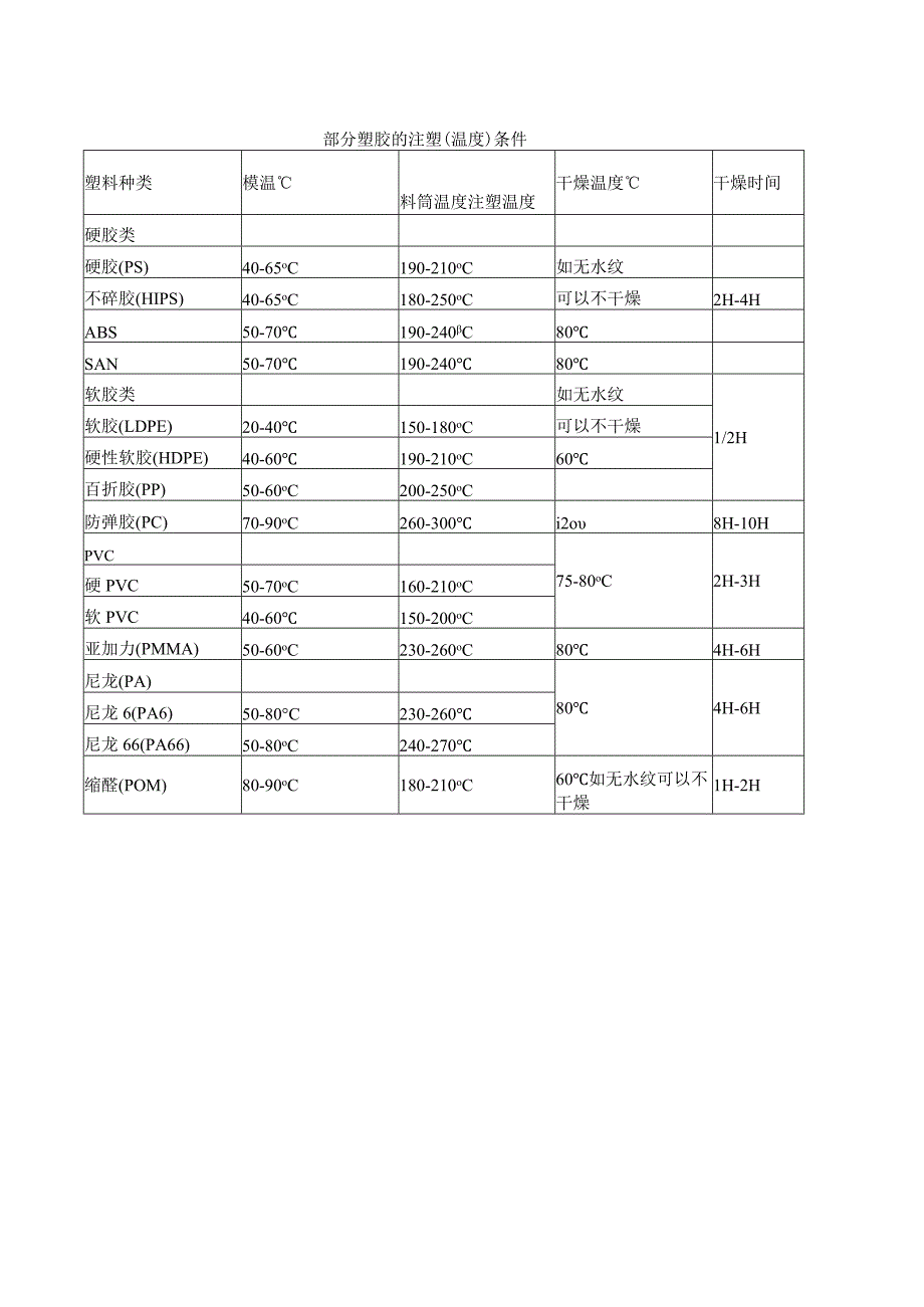 部分塑胶的注塑（温度）条件.docx_第1页