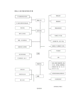 模板工程质量控制程序图.docx