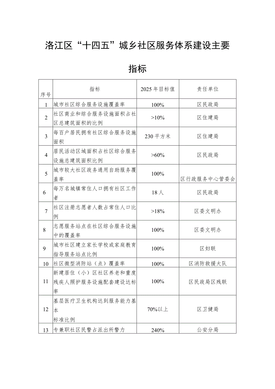 洛江区“十四五”城乡社区服务体系建设主要指标.docx_第1页