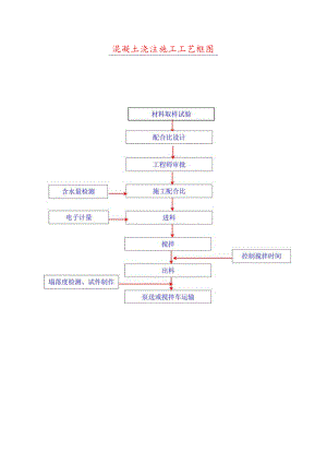 混凝土浇注施工工艺框图.docx