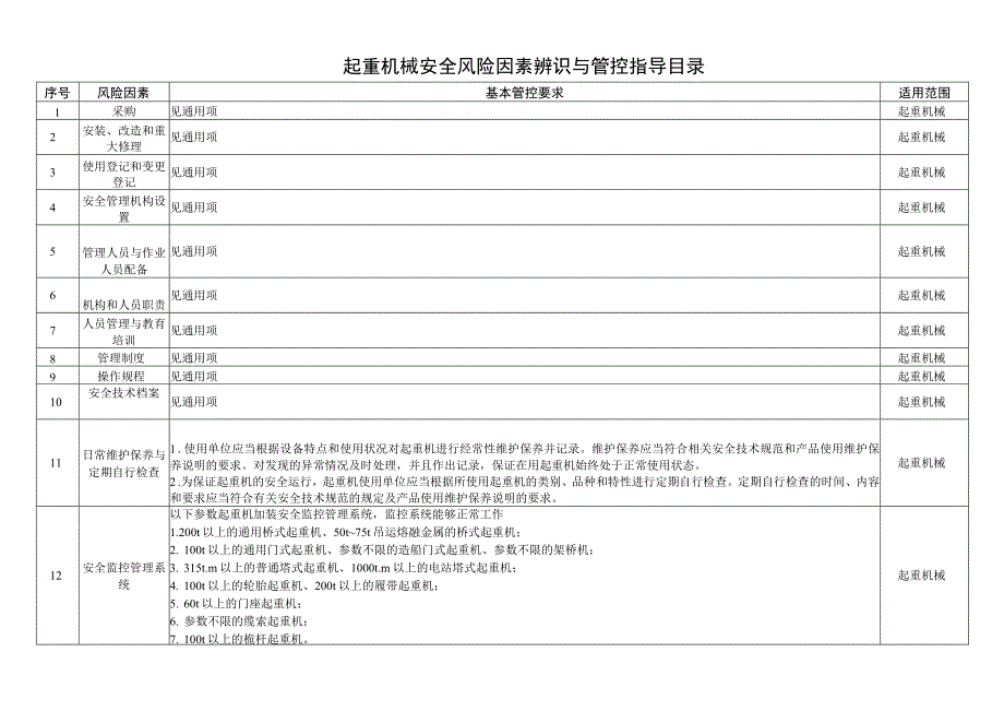 起重机械安全风险因素辨识与管控指导目录.docx_第1页