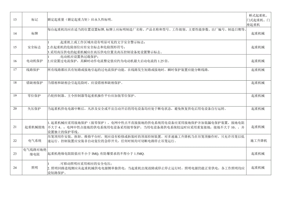 起重机械安全风险因素辨识与管控指导目录.docx_第2页