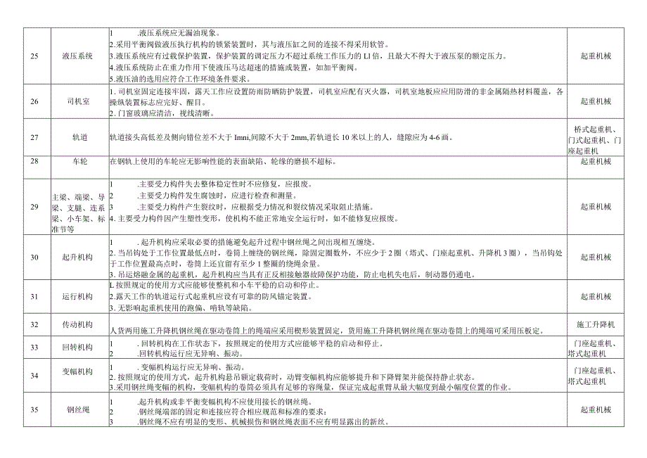 起重机械安全风险因素辨识与管控指导目录.docx_第3页