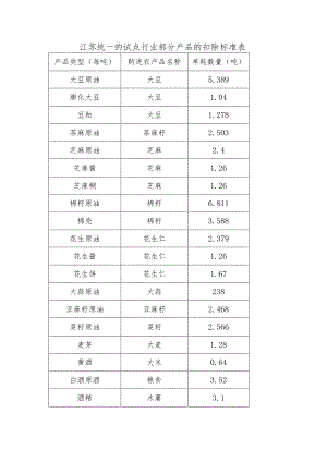 江苏统一的试点行业部分产品的扣除标准表.docx