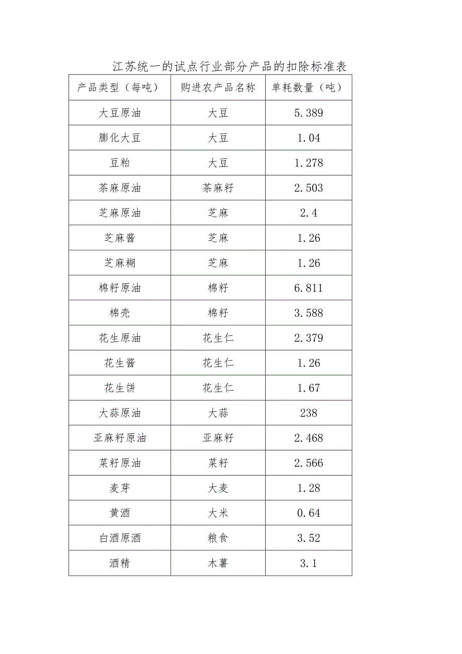 江苏统一的试点行业部分产品的扣除标准表.docx_第1页