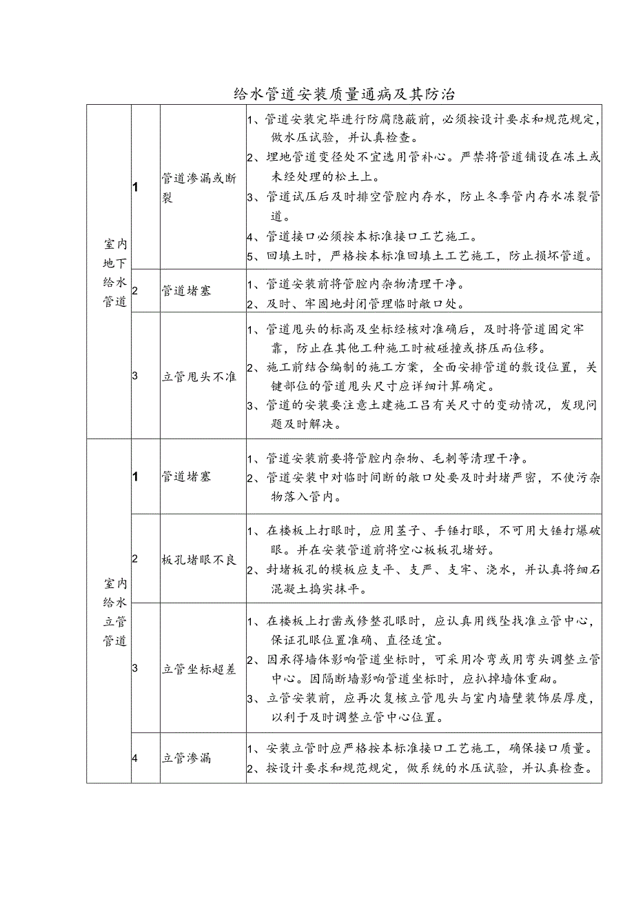 给水管道安装质量通病及其防治.docx_第1页