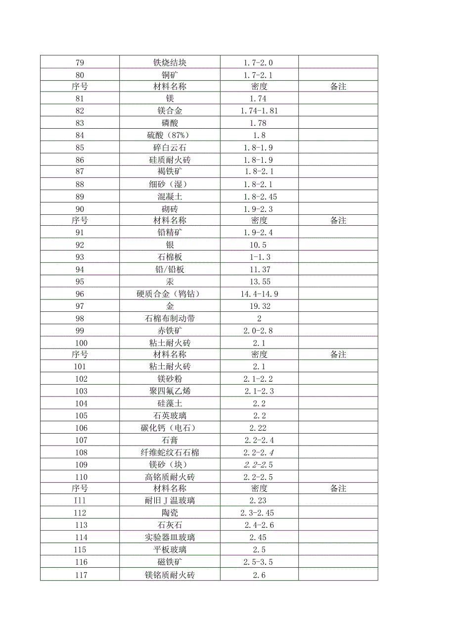 常用材料密度.docx_第3页