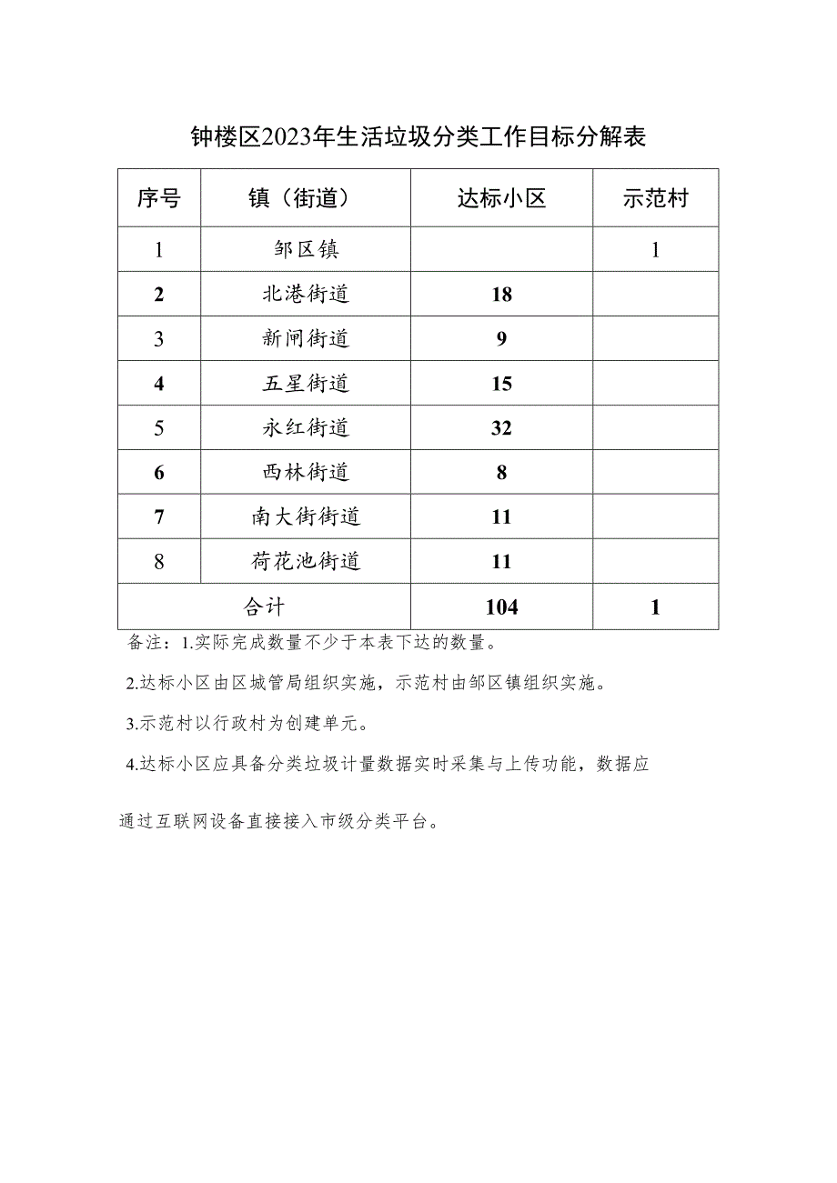 钟楼区2023年生活垃圾分类工作目标分解表.docx_第1页