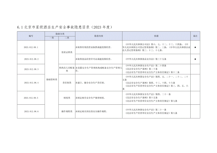 2023版星级酒店生产安全事故隐患清单--8页.docx_第1页