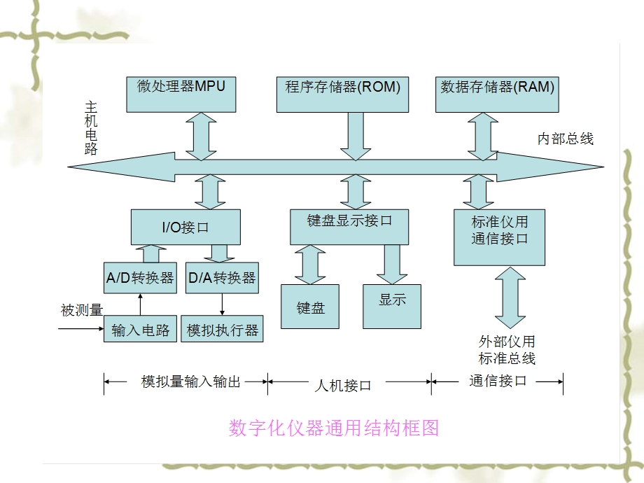 电子医疗仪器组成特点与设计方法.ppt_第3页