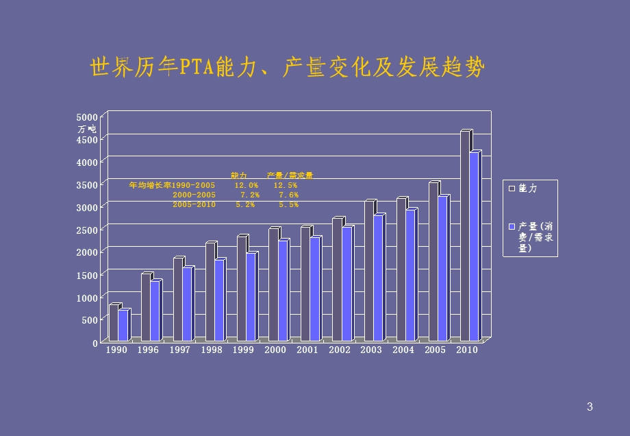 xd课件精对苯二甲酸PTA十一五建设项目布局规划.ppt_第3页