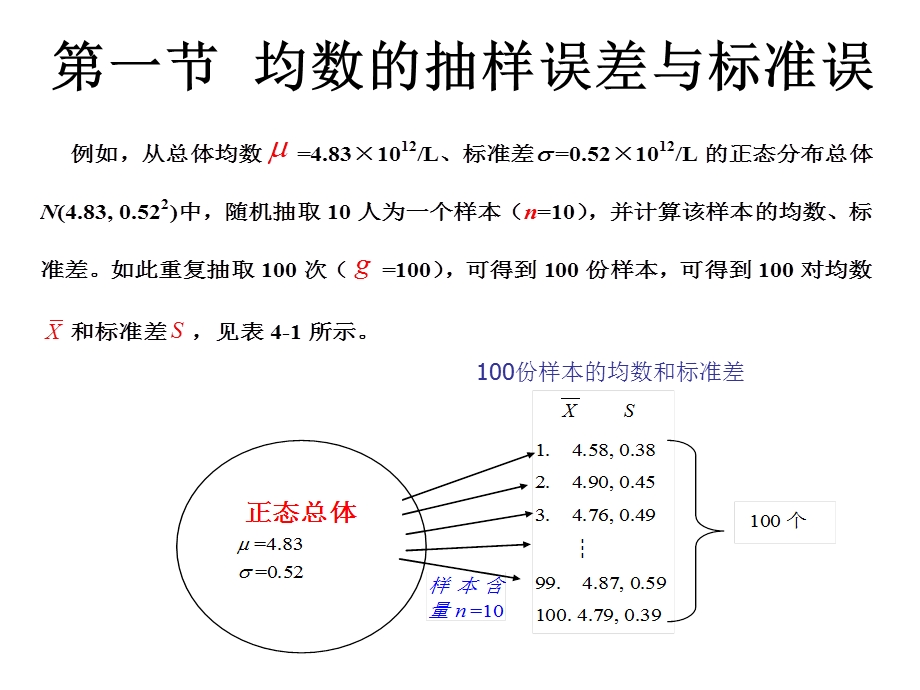 卫生统计学钟崇洲5参数估计抽样误差和区间估计.ppt_第2页