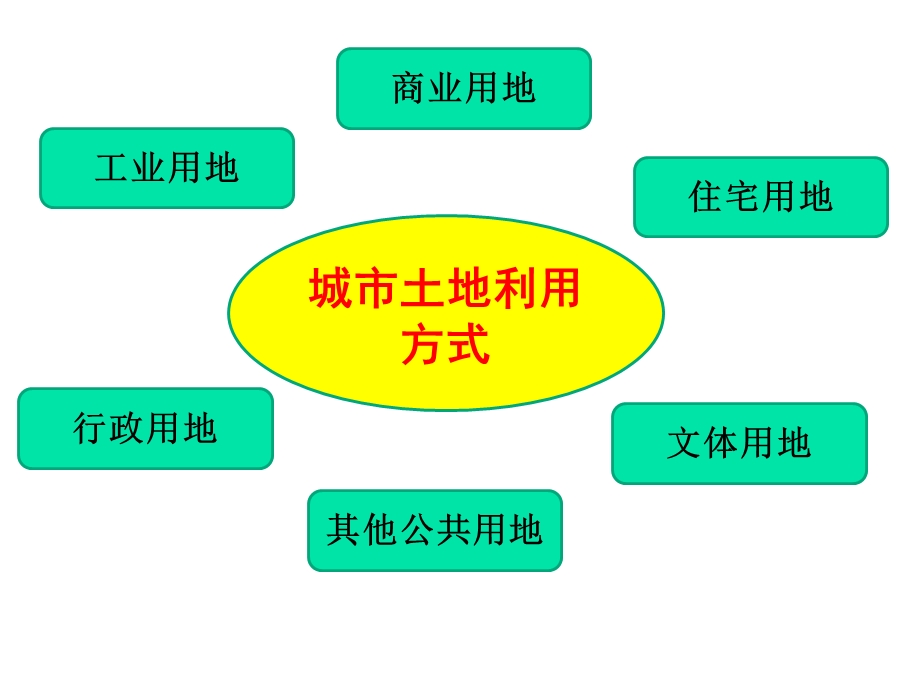 ２.３〈城市空间结构〉课件.ppt_第2页