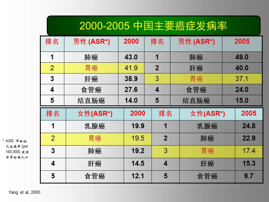 胃癌围手术期化疗及规范化治疗.ppt_第3页