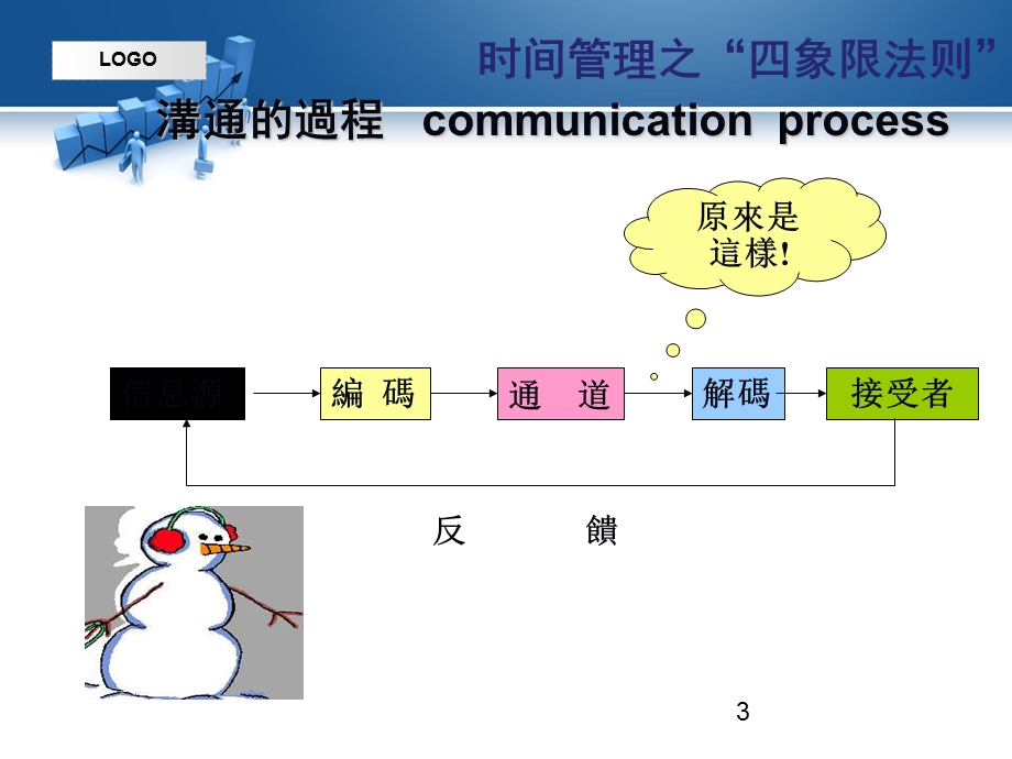 有效沟通协调与冲突管理.ppt_第3页