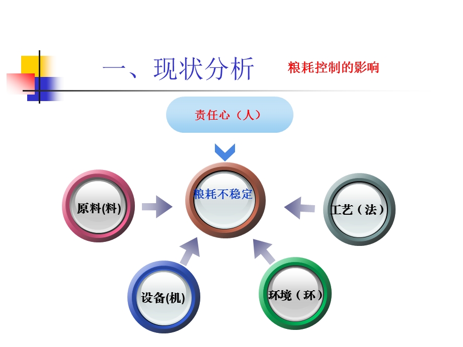 QC糖化降低粮耗攻关课题.ppt_第3页