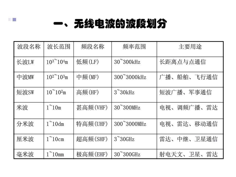 短波电台的简单操.ppt_第3页