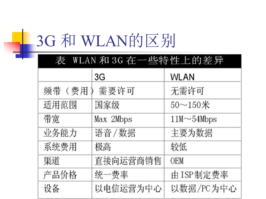 大学课件信息通信专业WLAN与3G的融合PPT.ppt_第3页