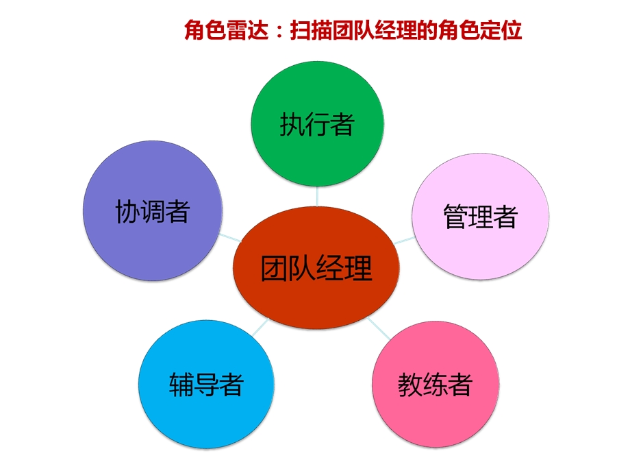 团队经理培训之角色认知篇培训课件.ppt_第3页