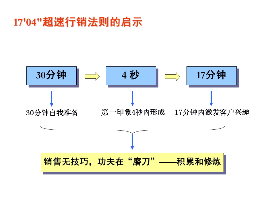 怎样做一个成功的销售顾问人员.ppt_第2页